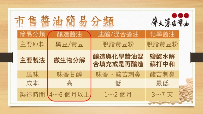 屏科大薄鹽醬油